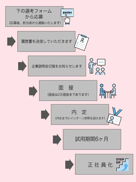 選考フロー